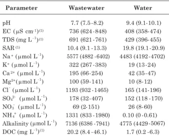 Table 2. Chemical composition of secondary-treated wastewater and of treated groundwater in Lins, São Paulo