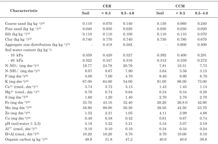 Table 1. Physical and chemical characterization of soil and aggregates (&lt; 0.5 and 0.5–4.0 mm) in samples of an Red Oxisol under two management systems (1)