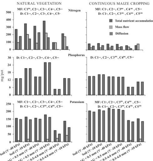 Figure 1. Total nitrogen, phosphorus and potassium accumulation in maize plants and quantities supplied by mass flow (MF) and diffusion (D), considering the material used for testing, soil or aggregates (AG), the water potential ( ΨΨΨ ΨΨ ) and the manageme