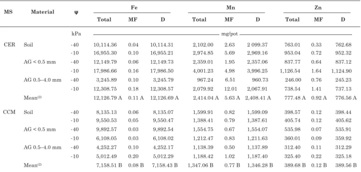 Table 4. Total Fe, Mn and Zn accumulation in maize plants and quantities supplied by mass flow (MF) and diffusion (D), considering the material used for testing, soil or aggregates (AG), the water potential (ø) and the management system (MS) (1)