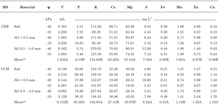 Table 5. Volume (V) and mineral composition of the xylem exudate, considering the material used for testing, soil or aggregates (AG), the water potential ( ΨΨΨΨΨ ) and the management system (MS) (1)