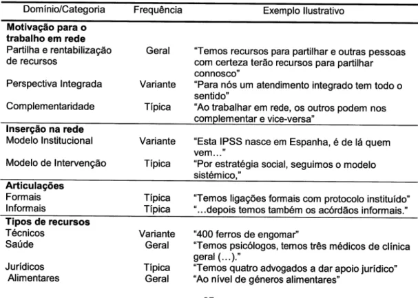 Tabela  í:  Domínios  e categorias  finais,  frequências  e  exemplos  ilustrativos.