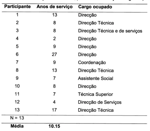 Tabela  í:  CaracterizaSo  da Amostra, por anos de serviço  e cargo  ocupado Participante de  serviço  Cargo  ocupado