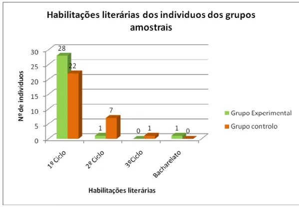 Gráfico 2 – Comparação dos resultados referentes às habilitações literárias dos indivíduos dos  grupos amostrais 