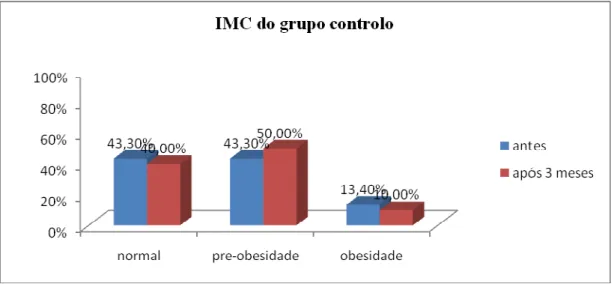 Gráfico 5 – Comparação do IMC antes a após os três meses dos indivíduos do grupo controlo 
