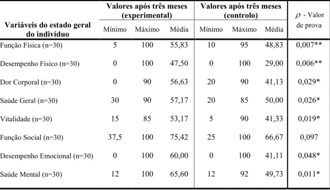 Gráfico 8 – Comparação dos valores médios das dimensões para os dois grupos de mulheres 