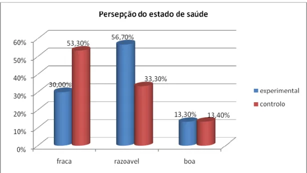 Gráfico 9 – Comparação da percepção do estado de saúde dos dois grupos amostrais 