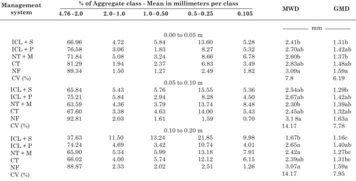 Table 3. Mean Weight Diameter (MWD) and Geometric Mean Diameter (GMD) of Yellow Latosol at depths 0.00–0.05, 0.05–0.10 and 0.10–0.20 m under different management systems (1)