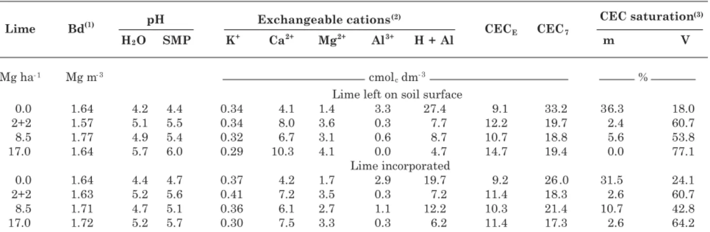 Table 1. Chemical attributes and soil bulk density (Bd) for the 0.00–0.05 m soil layer under a no-till system as a function of lime doses and forms of application (lime left on soil surface and incorporated)
