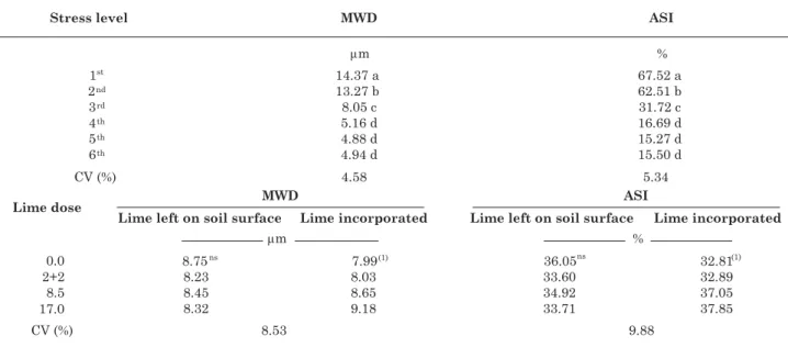 Table 3. Mean values of the weighted diameter (MWD) and the aggregate stability index (ASI) calculated at each stress level
