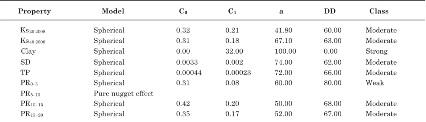 Table 6. Parameters of semivariographic analysis of soil physical properties in a no-tillage system
