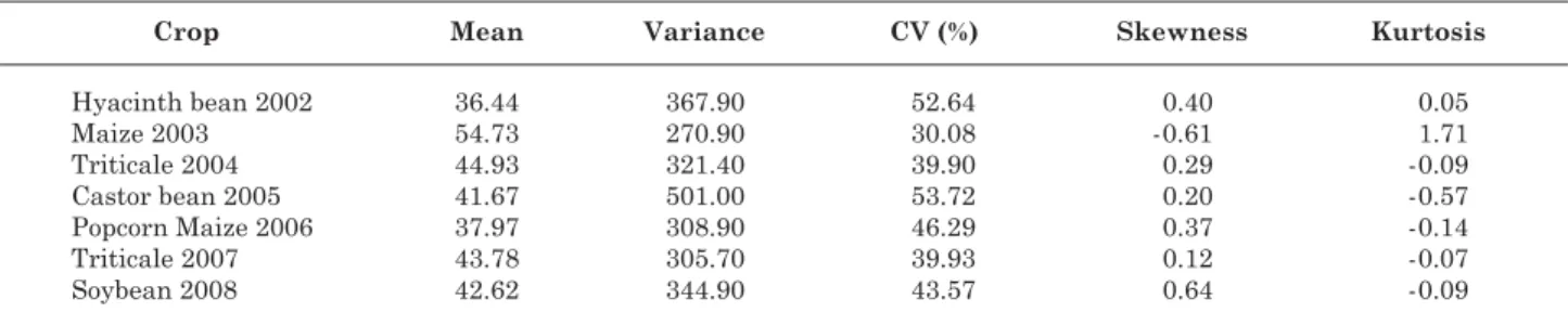 Table 1. Descriptive statistical parameters of normalized yields of seven crops in a rotation system under no-tillage