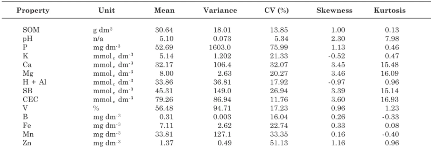 Table 3. Descriptive statistical parameters of soil chemical properties using a no-tillage system