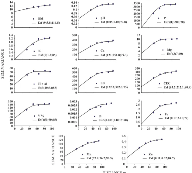 Figure 2. Semivariograms for soil chemical properties. OM: organic matter; pH: activity of hydrogen ions; P: