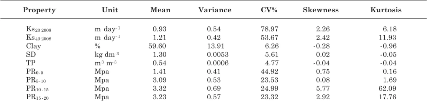 Table 5 shows descriptive statistical parameters for the following physical properties: saturated soil hydraulic conductivity (Ks), texture, soil density (SD), total porosity (TP), and penetration resistance (PR).