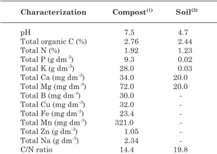 Table 2. Minimum compost specifications to meet minimum legal requirements