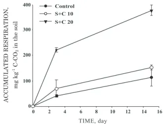 Figure 1. C-CO 2  released after compost application to a Acrustox after 15 days of incubation
