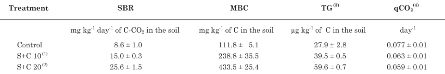 Figure 3. β β β β β -glucosidase activity due to compost amendment in Acrustox soil due to compost amendment in Acrustox soil