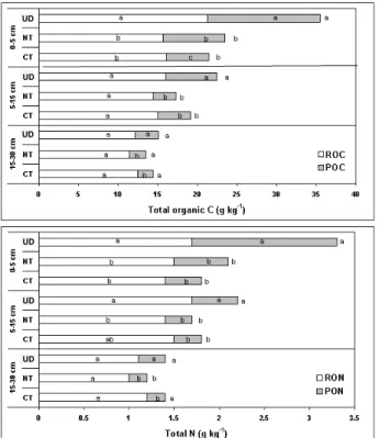 Table 3. Potential mineralizable carbon (PMC) in different layers of undisturbed (UD), untilled (NT) and conventionally tilled (CT) soils.