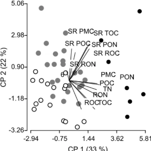 Figure 5. Biplot of principal component analysis.