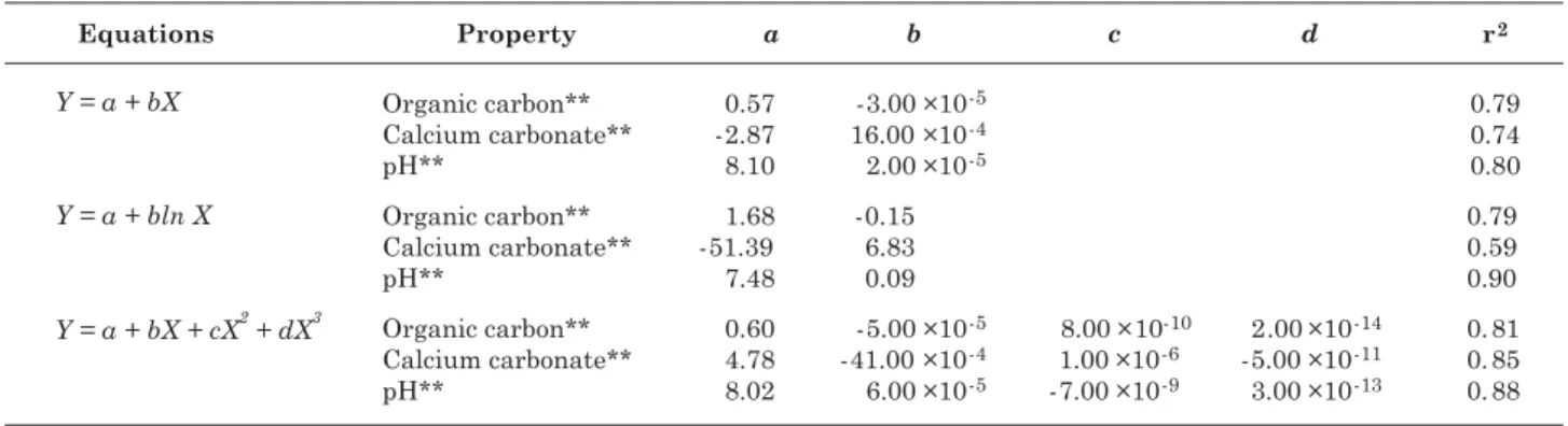 Table 4. Regression equations for organic carbon, calcium carbonate and pH