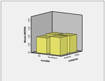 Figura  3.  Representação  gráfica  da  motivação  extrínseca  por  regulação  introjectada  em  função  do  escalão e do estatuto