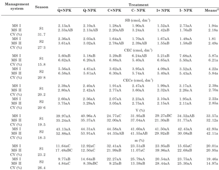 Table 4. Sum of bases (SB), effective cation exchange capacity (CECe), total cation exchange capacity (CEC), base saturation (V) and aluminum saturation (m) of a Yellow Latosol in the 0–0.1 m layer, under different management systems, in Igarapé-Açu (PA)