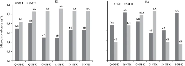 Figure 1. Microbial  carbon  in a Yellow Latosol, in the 0–0.1 m layer, under management systems in two seasons, rainy (S1) and dry (S2), S1, CV (%) = 6.9; S2, CV (%) = 20.4.