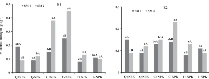 Table 1. Relations of microbial carbon and nitrogen (Cmic/Nmic) and of microbial and organic carbon (Cmic/