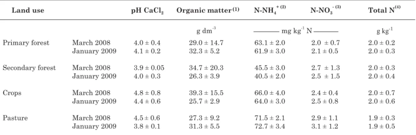 Table 2. Soil chemical characteristics of the 0–20 cm topsoil layer under different land-use systems in Benjamin Constant, a municipality on the upper Solimões River, western Amazon region