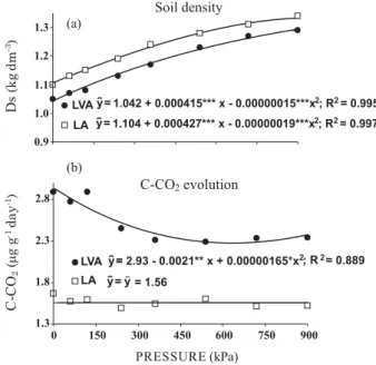 Figure 1. Soil density (a), and C-CO 2  evolution (b) from two Oxisols subjected to increasing compaction pressures