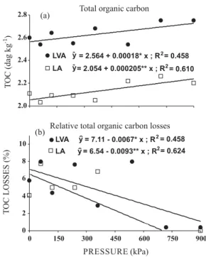 Figure 3. Microbial biomass C concentration in two Oxisols subjected to increasing compaction pressures