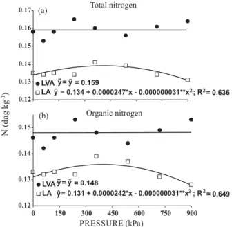 Figure 6. Total (a) and organic nitrogen (b) in two Oxisols subjected to increasing compaction pressures