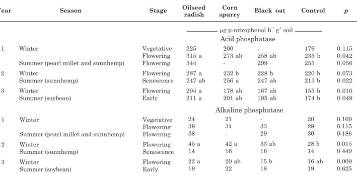 Figure 1. Mycorrhizal colonization indexes in roots collected in plots grown with oilseed radish (OR), corn spurry (CS), black oat (BO) or under fallow (CO) during winter cover crop growth and in the subsequent summer (pearl millet and sunnhemp)