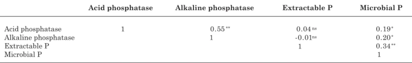 Table 3. Pearson correlation coefficients between acid and alkaline phosphatase activity levels, extractable P, microbial P in sandy soil sampled during the first winter growing season (n=160)