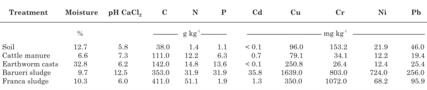 Table 1. Chemical properties of Rhodic Eutrudox soil and the organic residues cattle manure, earthworm casts and municipal sewage sludges from Barueri and Franca