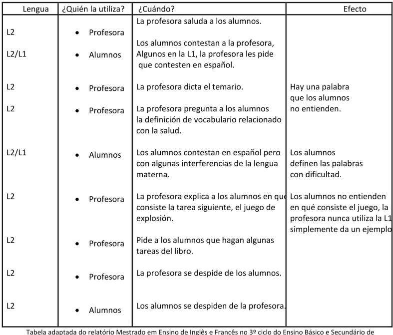 Tabela adaptada do relatório Mestrado em Ensino de Inglês e Francês no 3º ciclo do Ensino Básico e Secundário de  Joana Teixeira