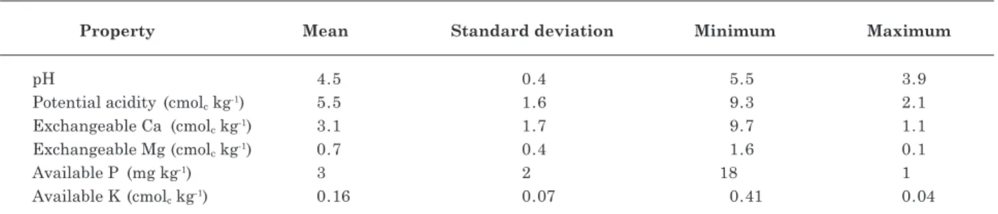 Table 1. Mean values of the chemical properties of the soils of the 65 studied orchards