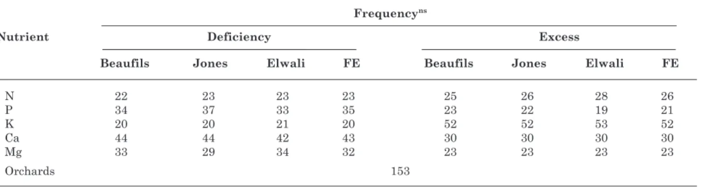 Table 2. Frequency of cupuaçu orchards with positive response potential (deficiency) and negative (excess) responses to fertilizer (1)  diagnosed by DRIS formulas developed by Beaufils (1973), Jones (1981) and Elwali &amp; Gascho (1984)