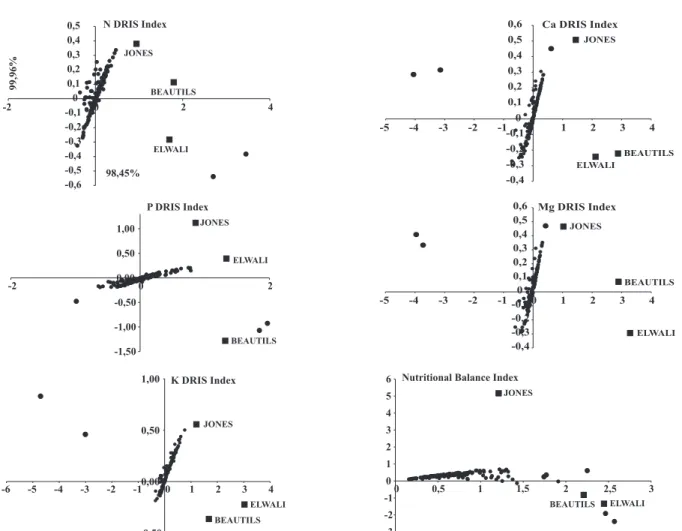 Figure 1. Spatial distribution of N, P, K, Ca and Mg DRIS indices and NBI based on the evaluation of the nutritional status of 153 cupuaçu orchards by different DRIS functions (Beaufils, 1973; Jones, 1981;