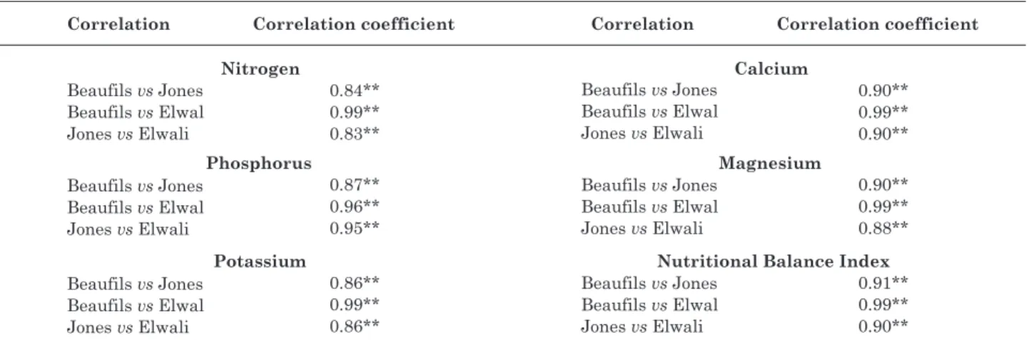 Table 5. Correlation coefficients of the DRIS indices for macronutrients obtained by the DRIS methods developed by Beaufils (1971), Jones (1981) and Elwali &amp; Gascho (1984), based on the evaluation of the nutritional status of 153 cupuaçu orchards in th