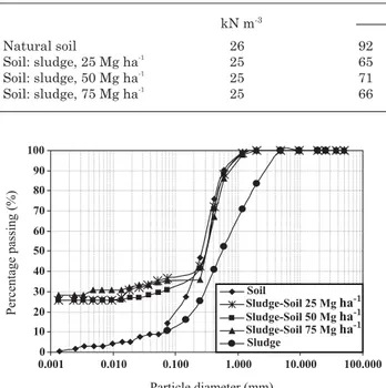 Figure 2. Granulometric curves - natural soil, sludge and sludge-soil mixtures (0, 25, 50, 75 Mg ha -1  and sludge only).
