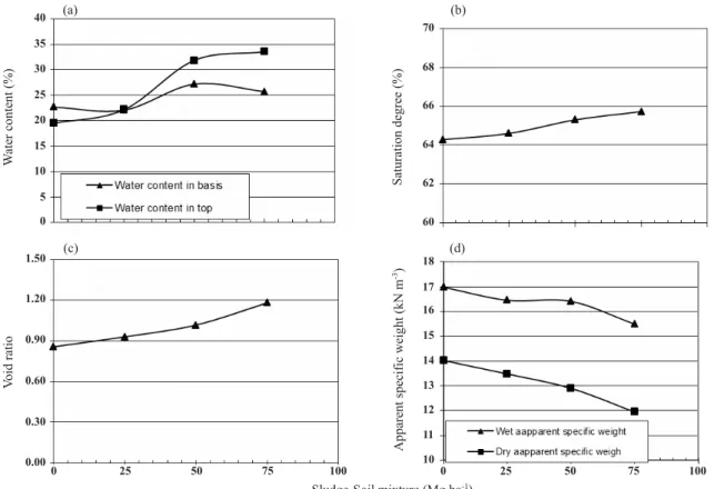 Figure 5. Electronmicrographs of the contexture of soil, sludge and sludge-soil mixtures.