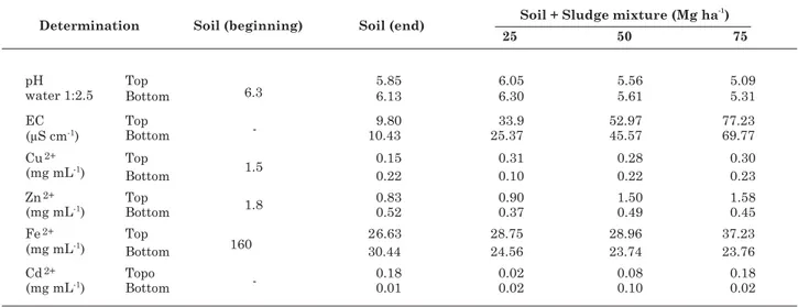 Table 2. Chemical characterization of the soil, sludge and sludge-soil mixture after sampling