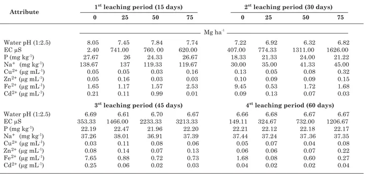 Table 4. Average results obtained by chemical analysis of the effluents collected 15, 30, 45, and 60 days after leaching