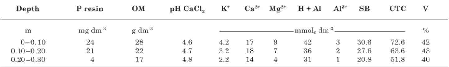 Table 1. Soil chemical analysis of the layers 0–0.10; 0.10–0.20 and 0.20–0.30 m at soybean sowing in the experimental area (average of 30 subsamples)