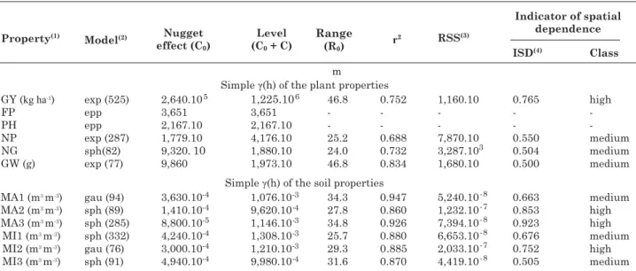 Table 5. Parameters of the simple semivariograms adjusted to some properties of soybean yield and soil (dystroferric Red Latosol)