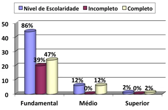 Gráfico 4 - Nível de Escolaridade dos Pais dos(as) Alunos(as) 