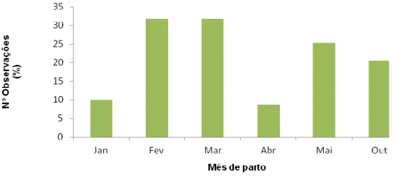 Figura 1 – Distribuição dos partos em função do mês de parto. 