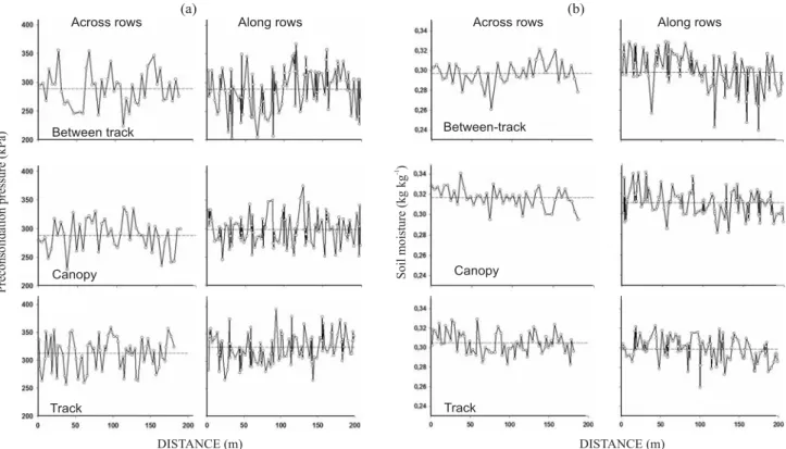 Figure 2. Spatial distribution of preconsolidation pressure (a) and soil moisture (b) at three points in a coffee plantation in 200 m transects across and along the direction of coffee rows.